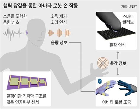 달팽이관 센서로 손가락 촉감까지 로봇손에 전달한다