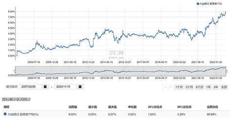 兴业银行sh601166 历史最高位的股息率，是否可以确定有高投资价值，在回答这个问题前，问自己几个问题1、 银 雪球