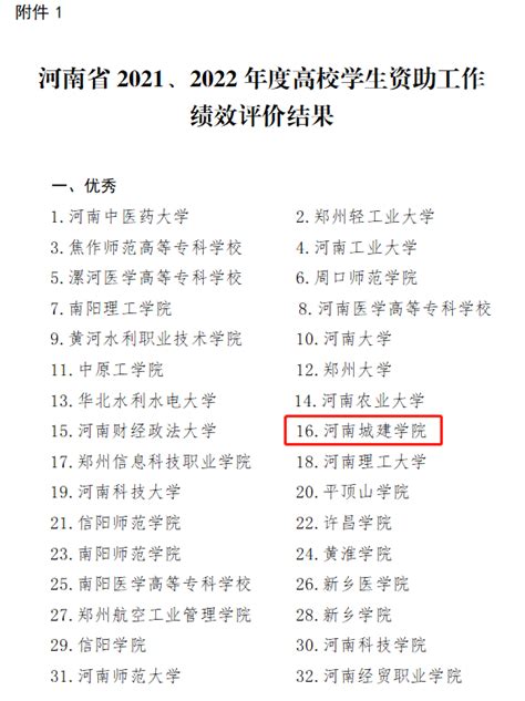 喜报！我校获评全省2021、2022年度学生资助工作绩效评价“优秀” 河南城建学院学生工作处