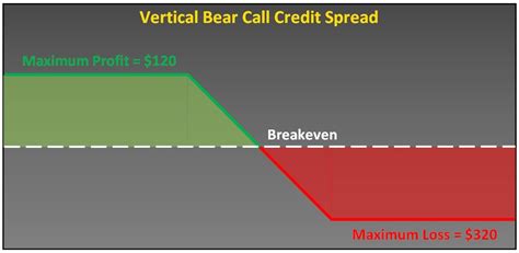 Option Spreads Credit Spreads Structure