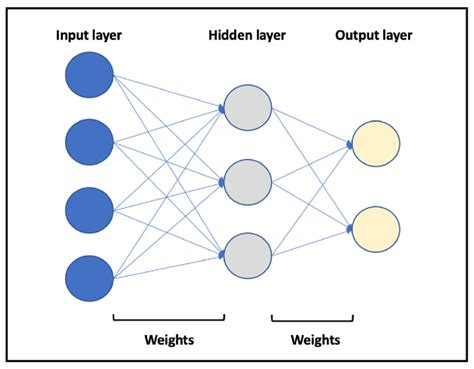 Representation of a basic neural network. Different layers are ...