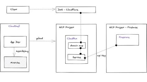 Serverless Cloudrun Deploy And Test Through Cloudshell With Firestore