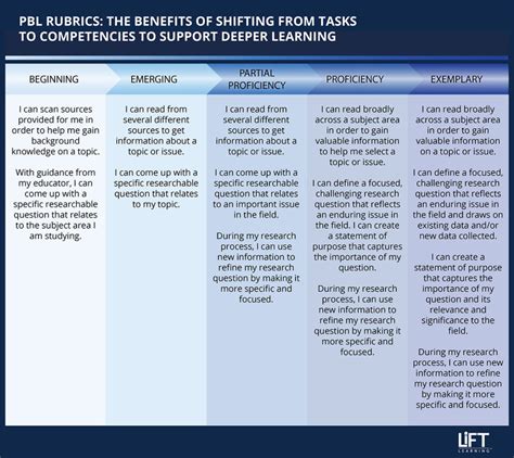 Pbl Cbe Rubrics What You Need To Know Lift Learning