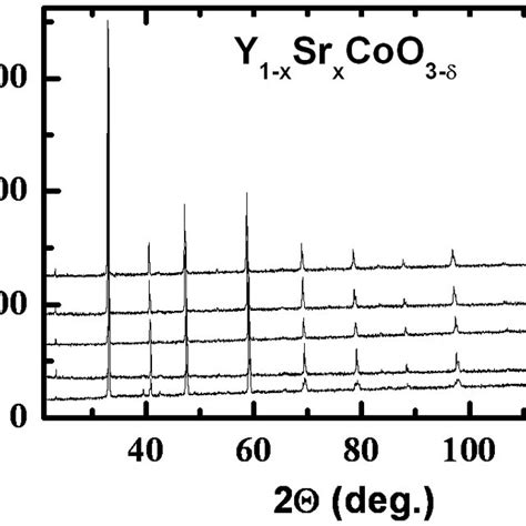 X Ray Diffraction Patterns For Some Selected Y1−xsrxcoo 3−δ Samples