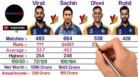 Virat Kohli Vs Sachin Tendulkar Vs MS Dhoni Vs Rohit Sharma Comparison