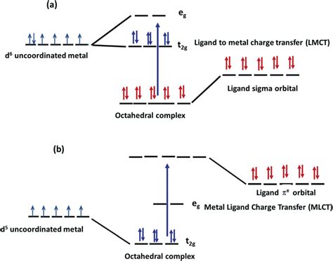 A Ligand To Metal Charge Transfer Lmct Involving An Octahedral D