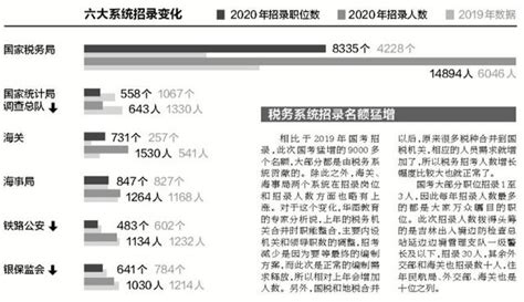 圖解2020年國考招錄變化：報考者心理素質首次納入測評 每日頭條