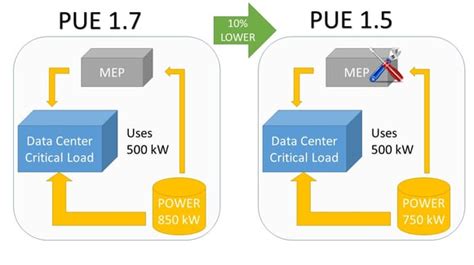 Power Usage Effectiveness Pue Perspectives How Key Data Center