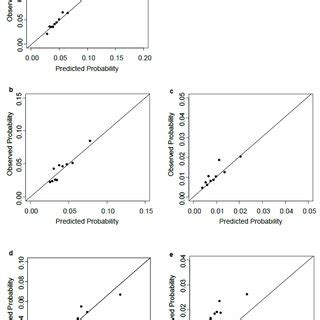 Calibration Plots For The Predicted Probability And Observed