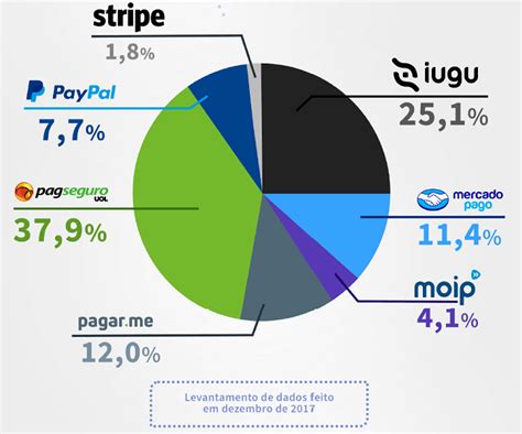 Mercado De Meios De Pagamentos No Brasil Conhe A Players