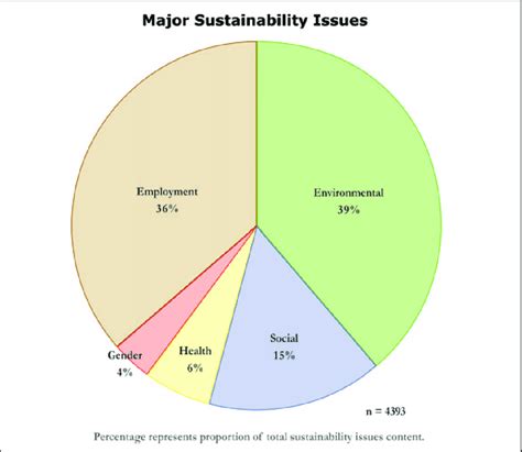 Major Sustainability Issues As A Proportion Of Total Sustainability