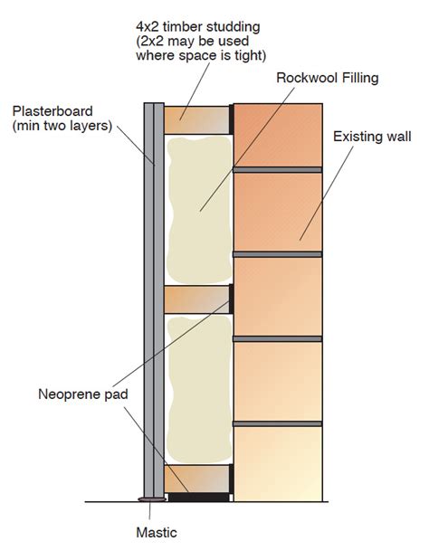 Sound Strategy Architectural Acoustics And Insulating 54 Off