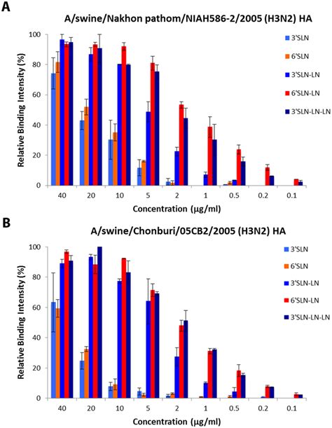 Glycan Microarray Analysis Of Representative H3 Has Dose Dependent