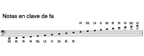 Las Notas En El Pentagrama