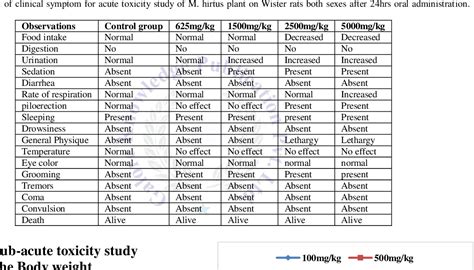 Table Ii From Acute And Sub Acute Toxicity Study Of Ethanolic Crude