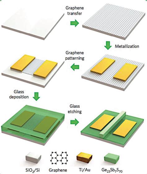 Graphene Based Waveguides Intechopen