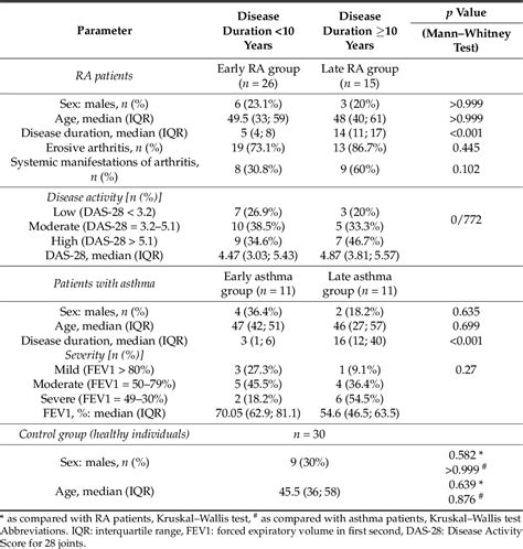 Table 1 From The Influence Of Severity And Disease Duration On Tnf Receptors’ Redistribution In