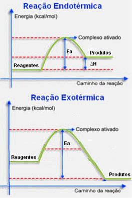O Que É Complexo Ativado - Energia de Ativação e Complexo Ativado. Energia de Ativação