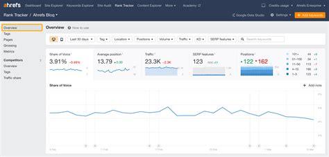 How to use Ahrefs - Rank Tracker Overview