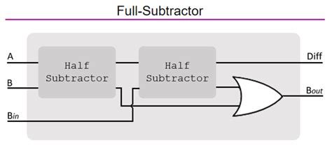 Circuit Diagram Of Full Subtractor Using Nor Gate