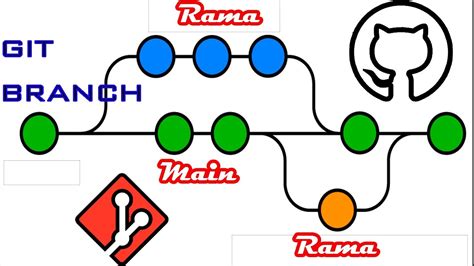 Como Crear Y Manejar Ramas En Github Git Desde Consola Youtube