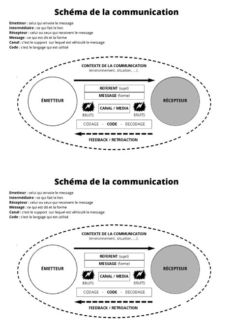 Schéma Simplifié De La Communication Schéma De La Communication