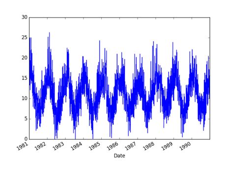 Autoregression Models For Time Series Forecasting With Python