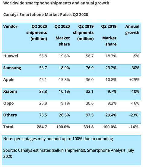 Canalys เผย Apple เป็นเพียงบริษัทเดียวที่มียอดขายสมาร์ทโฟนเติบโตใน