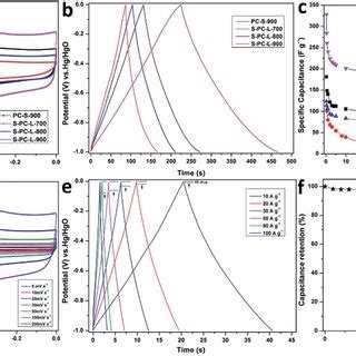 Electrochemical Performance Of The S Pc L In M Koh Aqueous