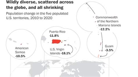 Report: populations in US territories decreasing faster than any state ...