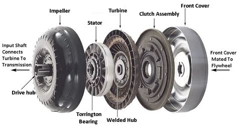 Torque Converter Diagram Parts Working Advantages Pdf