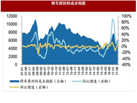 2017年汽车行业原材料成本变化及投资趋势分析（图）观研报告网