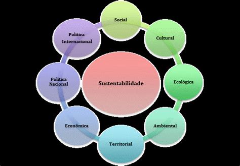 As Oito Dimensões Da Sustentabilidade Download Scientific Diagram