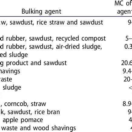 Examples of bulking agents used in biodrying and composting. | Download ...