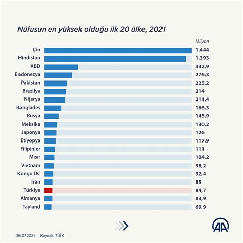 Türkiye nüfus sıralamasında kaçıncı ülke Ankara Masası