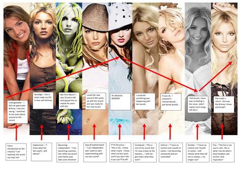 My Analysis of Britney's Albums through the years! - Tell me what you ...