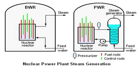 nuclear power generator qs study