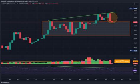 Cryptocap Btc D Chart Image By Producer Tradingview