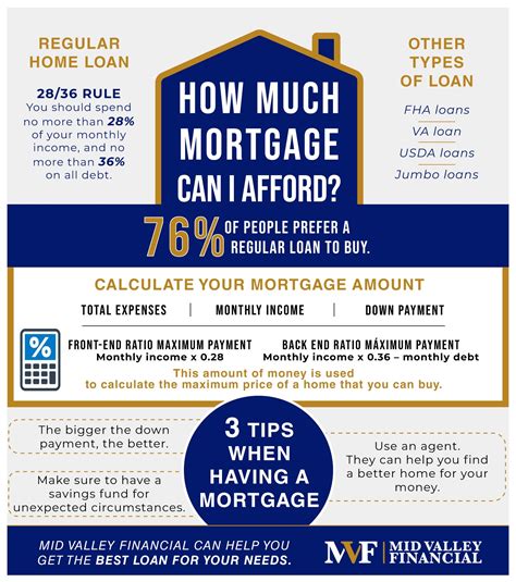 How Much Mortgage Can I Afford Mid Valley Financial