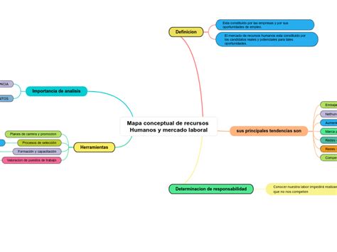 Mapa Conceptual De Recursos Humanos Y Merc Mind Map