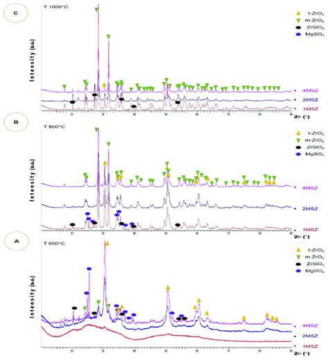 The Xrd Diffractograms Of All Msz Samples At Elevated Calcination