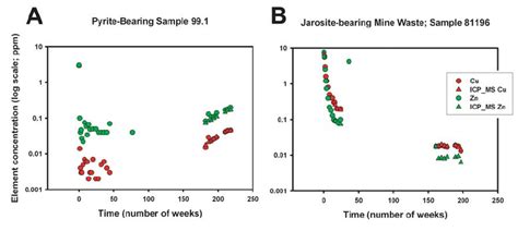 Plots Of Copper And Zinc Concentration Versus Time In Leachates From Download Scientific