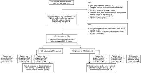 Patient Population Flow Diagram BDMARD Biological Disease Modifying