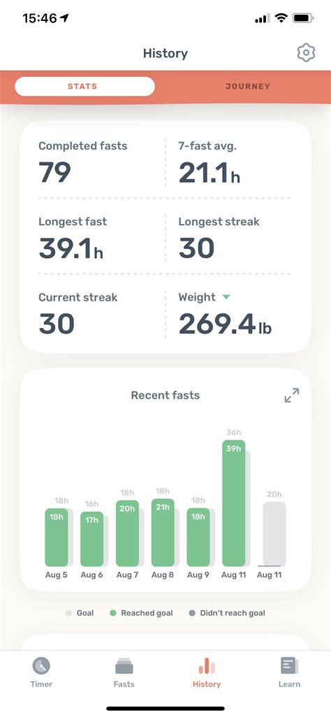 Finished my first 36 hour fast. Ended up being more than 39 hours! I