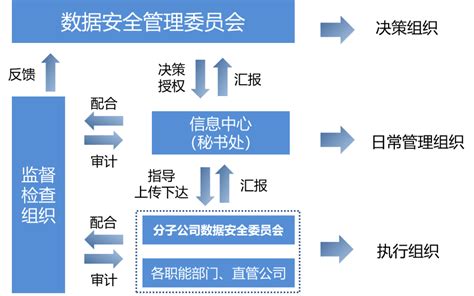 从“十四五”国家信息化规划看数据安全领域发展契机 首席安全官