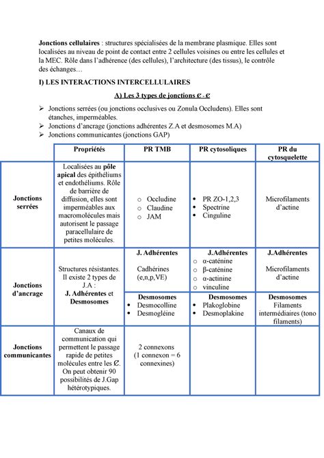 Fiche synthèse biologie jonctions cellulaires Jonctions cellulaires