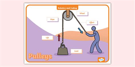 Robotics And Coding Pulley Poster Twinkl