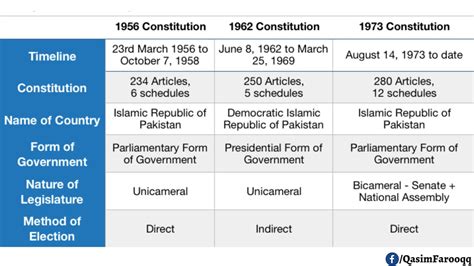 Lecture 6 Constitutional Development In Pakistan Part 2 Pakistan