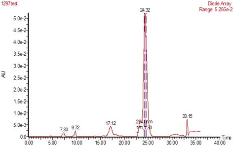 Reversed Phase High Performance Liquid Chromatography Rp Hplc Profile