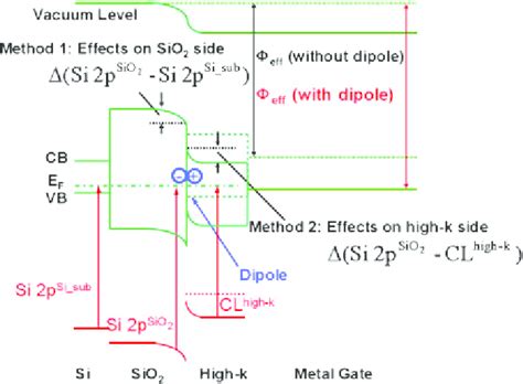 Color Online Band Diagram Of High K Sio Si Stack When There Is A